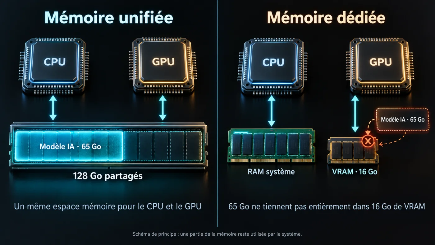 Schaubild: links der vereinheitlichte Speicher, ein gemeinsamer Speicherbereich von 128 GB für CPU und GPU, in den das 65 GB große KI-Modell passt; rechts der dedizierte Speicher, bei dem 65 GB nicht in 16 GB VRAM passen
